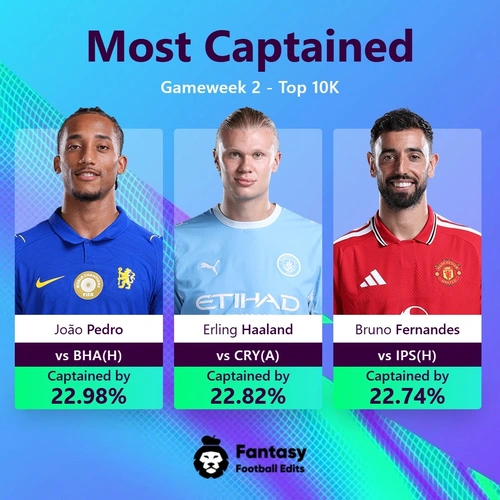 Những cầu thủ được dùng chip Captain nhiều nhất tại vòng 2 đều ghi bàn để mang về điểm số cho các HLV. Ảnh: