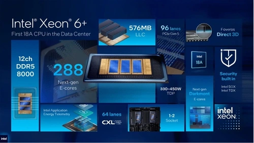 Intel đáp trả với CPU trung tâm dữ liệu Xeon 6+ 288 nhân, tiến trình 18A. Ảnh: