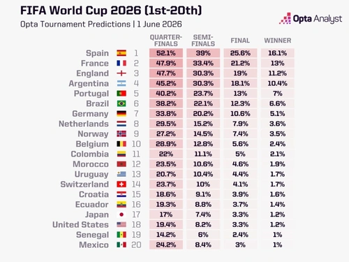 Cả 4 đội được siêu máy tính đánh giá cao nhất đều góp mặt ở vòng bán kết World Cup 2026. Ảnh: