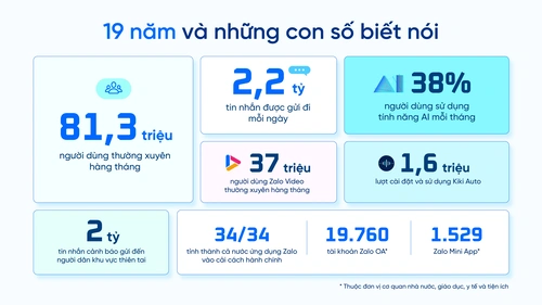 Zalo - 19 năm từ mã lệnh đến cuộc sống người Việt